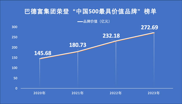 巴德富作為(wei) 唯一乳液品牌以272.69億(yi) 再登“中國500最具價(jia) 值品牌”榜單