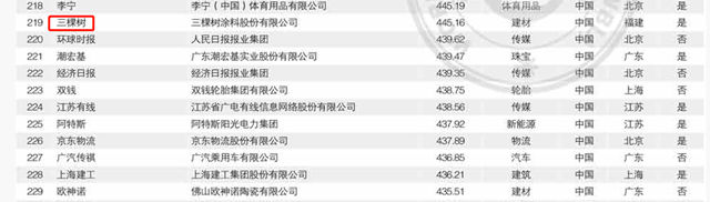 三棵樹、巴德士、嘉寶莉、巴德富、北新塗料上榜中國500最具價(jia) 值品牌