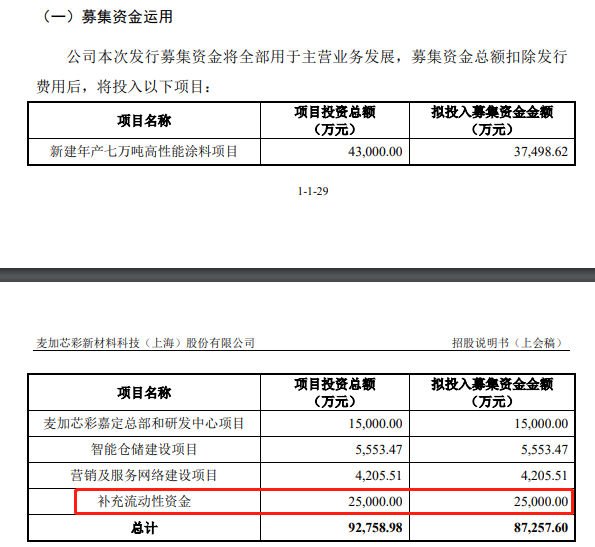 被立邦終止收購後，麥加芯彩發憤圖強即將上市