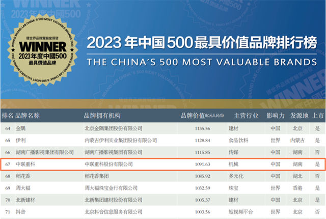 新材料工廠目標開設200+！中聯重科跨界防水品牌價(jia) 值飆升至1091.63億(yi) 元