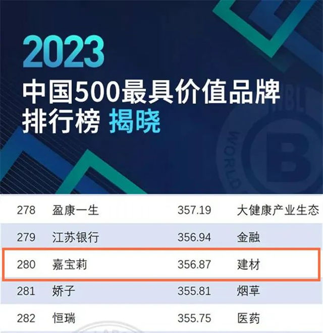 再次提升！嘉寶莉以356.87億(yi) 元持續登上中國500最具價(jia) 值品牌榜