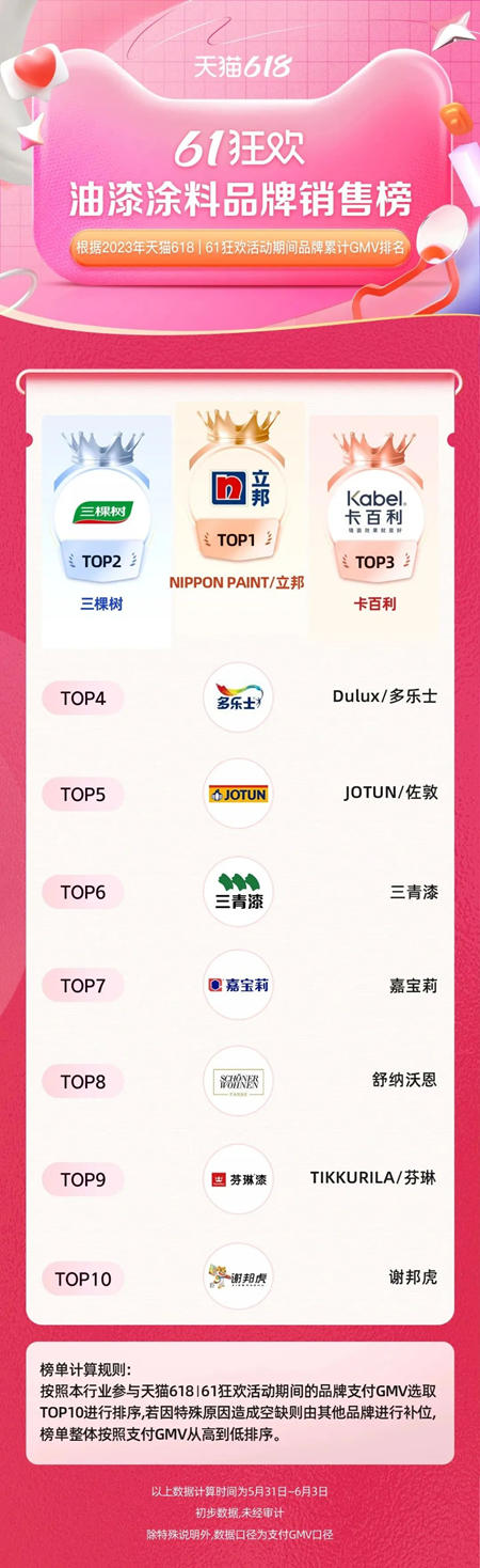 卡百利榮登天貓618油漆塗料品牌銷售榜TOP3（直播間中獎名單出爐）