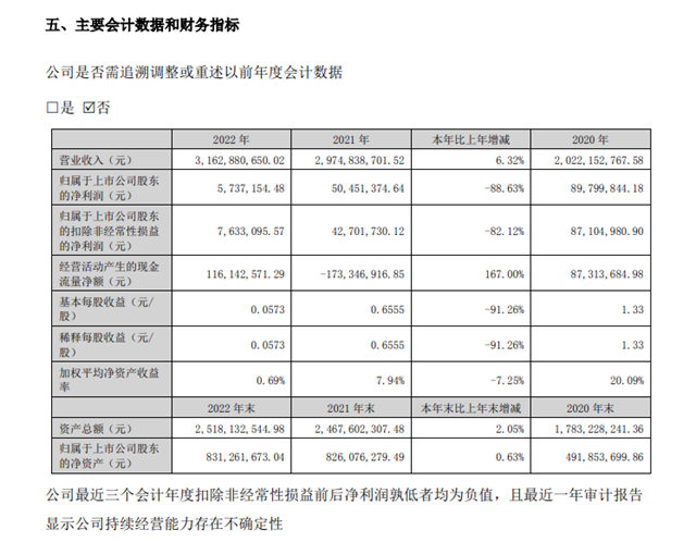 募資4億(yi) ！“增強盈利能力”為(wei) 何成為(wei) 乳液龍頭的高頻詞