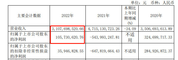 3234萬(wan) 元，亞(ya) 士擬派發現金紅利