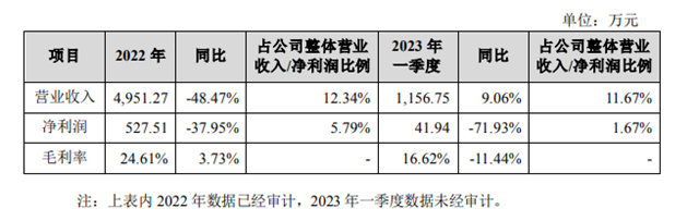 終止代理！淩瑋科技上市145天一擊出圈