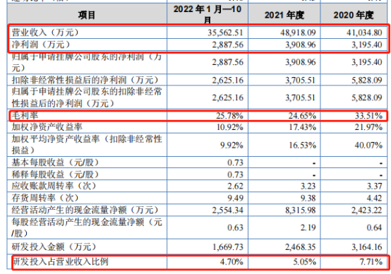 比亞(ya) 迪為(wei) 其客戶，從(cong) 新三板申報到獲批，兩(liang) 個(ge) 月搞定