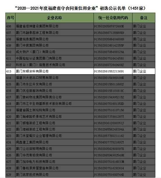 東(dong) 順榮獲“2020－2021年度福建省守合同重信用企業(ye) ”稱號