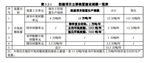 700億(yi) 大佬，投資10億(yi) 建設高性能環氧樹脂