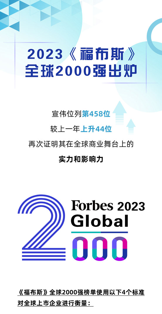 宣偉(wei) 再度躋身《福布斯》全球2000強並入選淨零先鋒榜