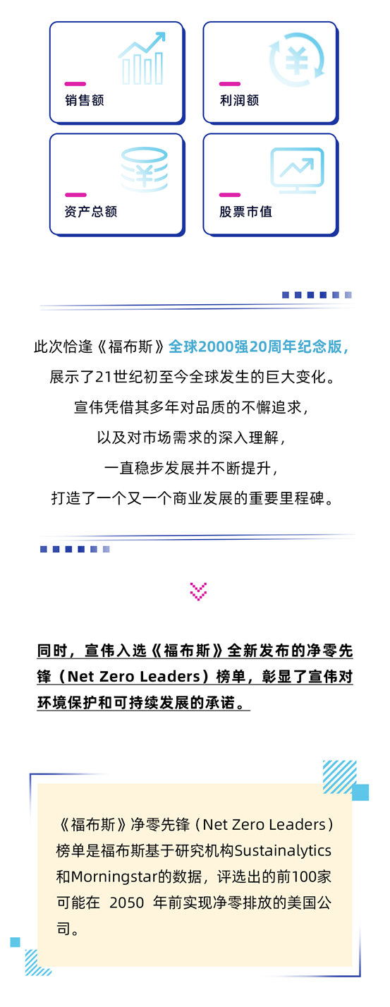 宣偉(wei) 再度躋身《福布斯》全球2000強並入選淨零先鋒榜