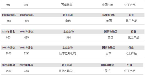 福布斯2023年全球上市公司2000強，宣偉(wei) /ppg/阿克蘇諾貝爾/立邦上榜