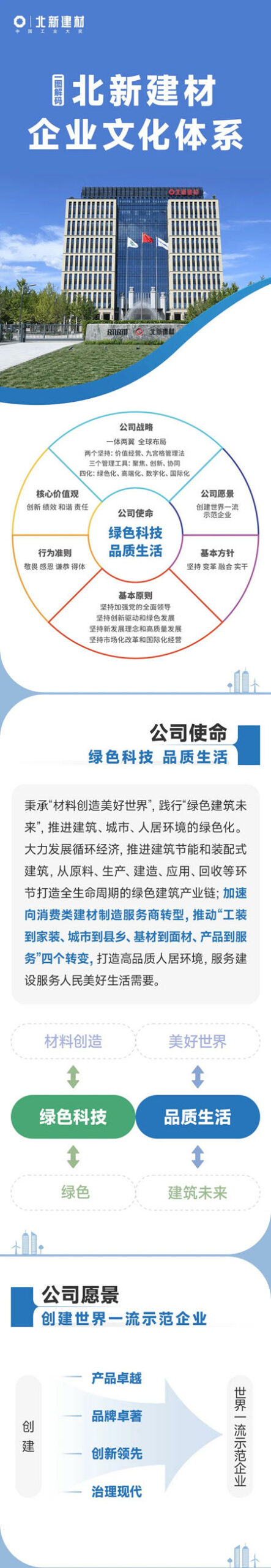 一圖解碼北新建材企業(ye) 文化體(ti) 係