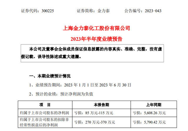 金力泰上半年淨利潤預虧(kui) 85萬(wan) 元-115萬(wan) 元！下遊客戶對汽車塗料的需求量有所上升
