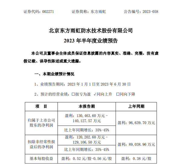 淨利潤大漲35%以上！東(dong) 方雨虹上半年至少能賺13億(yi) 