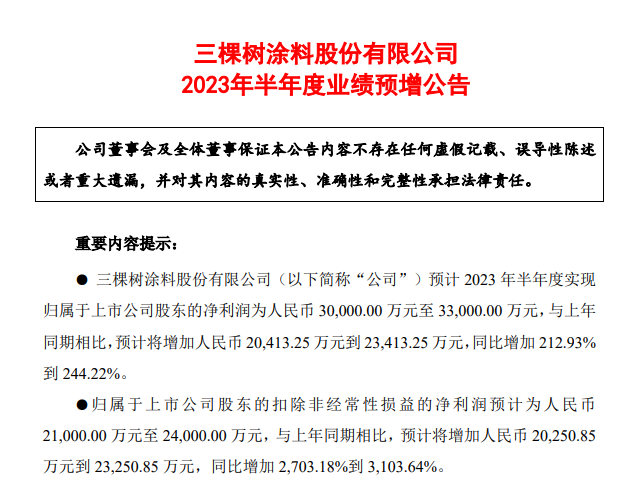 淨利預增最高244%！三棵樹上半年發展強勁