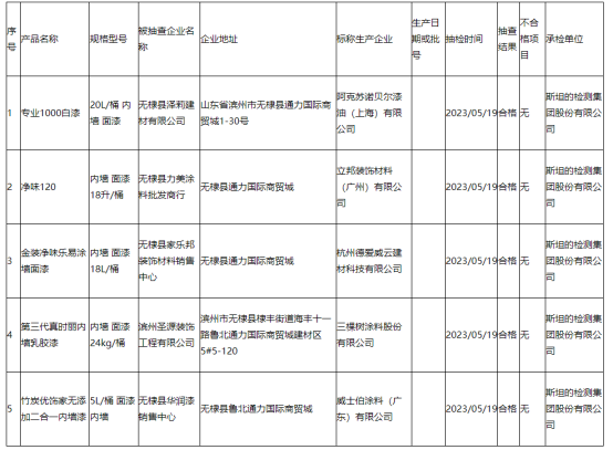 地坪有毒，這家塗料企業(ye) 被曝光