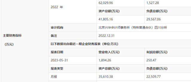 1.95億(yi) ，掛牌轉讓四川東(dong) 方雨虹51%股權