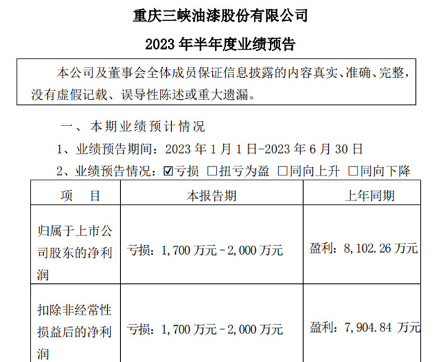 兩(liang) 家暴跌！三家預增！五家上市塗企上半年業(ye) 績冰火兩(liang) 重天