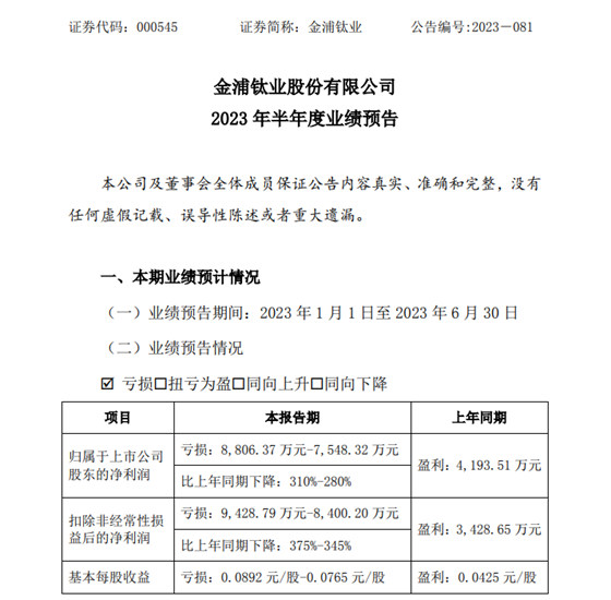董秘換人！投資參股！金浦鈦業(ye) 預計上半年淨虧(kui) 損超過7500萬(wan) 元