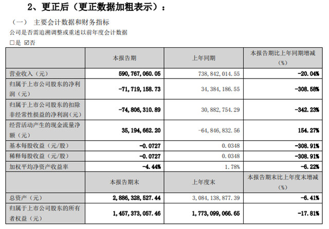 董秘換人！投資參股！金浦鈦業(ye) 預計上半年淨虧(kui) 損超過7500萬(wan) 元