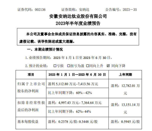 三家上市鈦企半年考“失利”：一家虧(kui) 損，兩(liang) 家利潤腰斬