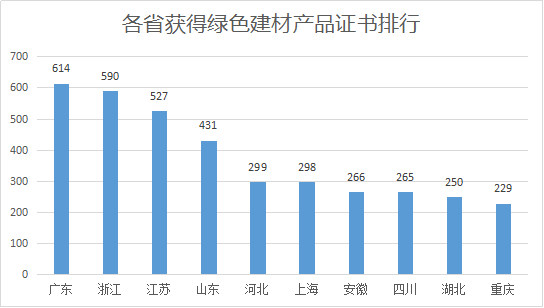 超過600張，塗料第一大省廣東(dong) 綠建證書(shu) 全國最多