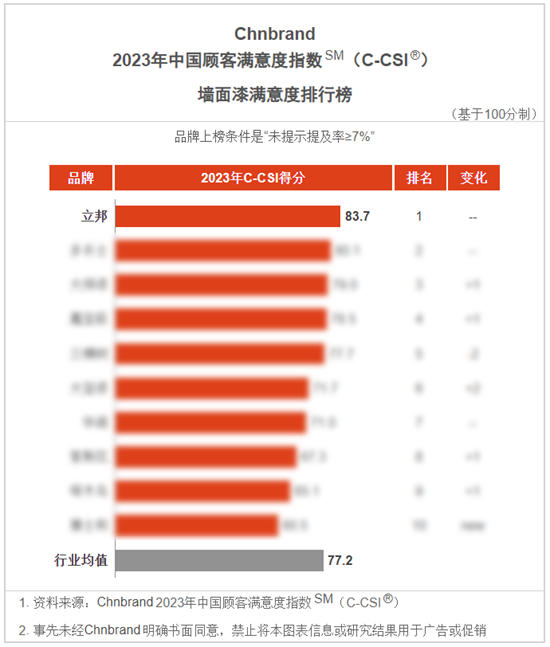 立邦榮登2023年中國顧客滿意度指數(C-CSI)牆麵漆與(yu) 木器漆雙榜榜首