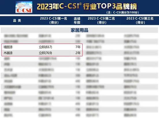 立邦榮登2023年中國顧客滿意度指數(C-CSI)牆麵漆與(yu) 木器漆雙榜榜首