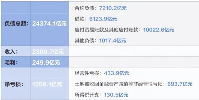 負債(zhai) 2.4萬(wan) 億(yi) ！恒大的欠債(zhai) 究竟怎樣還？