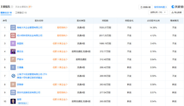 曾一路套現逾17億(yi) 元！這家大股東(dong) 此次減持為(wei) 何還遭群嘲？