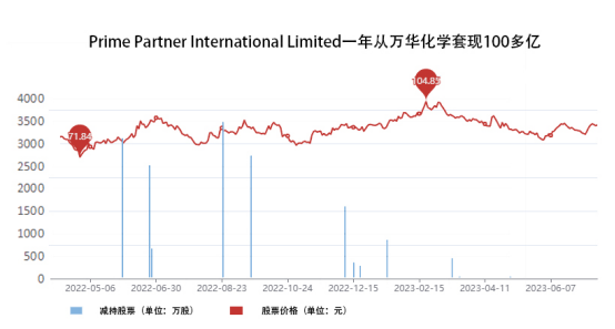萬(wan) 華化學去年淨利潤162億(yi) ，已經快被這個(ge) 股東(dong) 套現光了