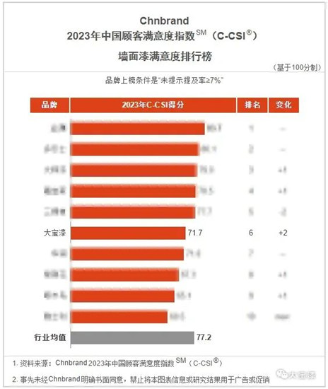 2023年中國顧客滿意度指數發布，大寶漆再獲三項殊榮