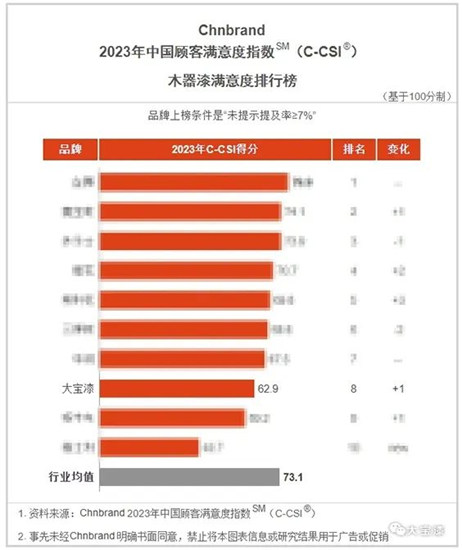 2023年中國顧客滿意度指數發布，大寶漆再獲三項殊榮