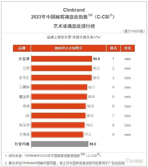 2023年中國顧客滿意度指數發布，大寶漆再獲三項殊榮