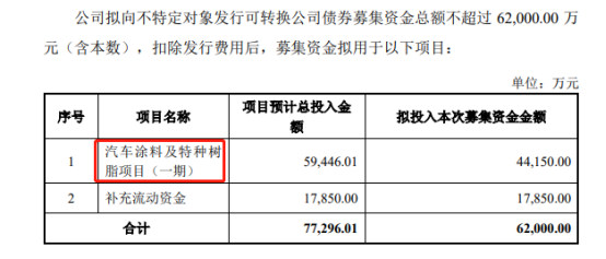 瘋狂加注汽車塗料，依然填不滿3C塗料留下的“洞”