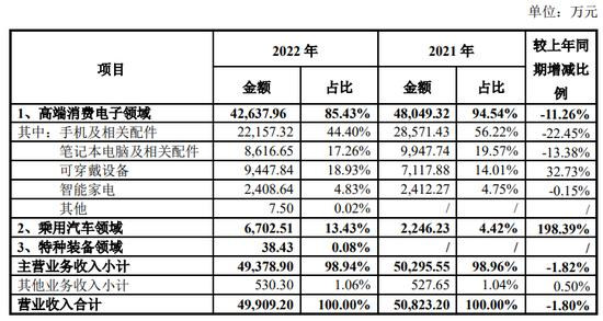 瘋狂加注汽車塗料，依然填不滿3C塗料留下的“洞”