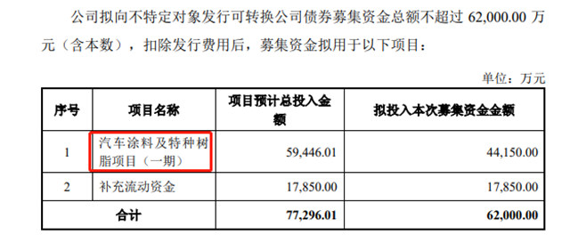 剛投資5000萬(wan) ，又要募資6.2億(yi) ，塗料小巨人的轉型也太猛了