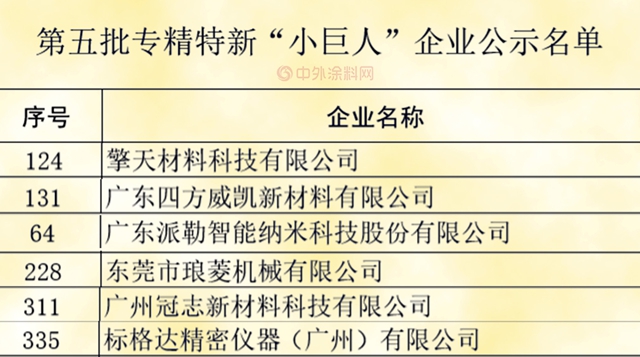 廣東(dong) 塗料又多五個(ge) 國家級“小巨人”