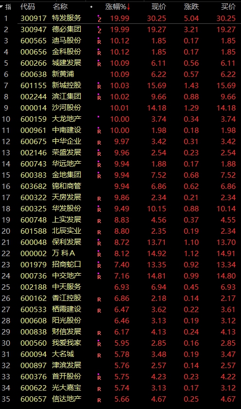 房住不炒後，國家首提優(you) 化房地產(chan) ，地產(chan) 、塗料高唱好日子