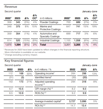 中國區銷量增長！阿克蘇諾貝爾上半年攬收426億(yi) 元