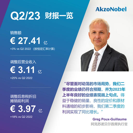 阿克蘇諾貝爾2023年第二季度業(ye) 績符合預期，上調全年指引