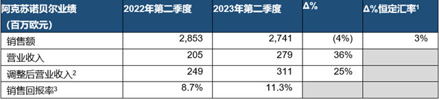 阿克蘇諾貝爾2023年第二季度業(ye) 績符合預期，上調全年指引