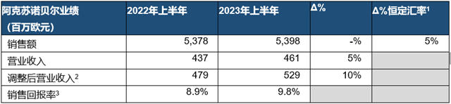 阿克蘇諾貝爾2023年第二季度業(ye) 績符合預期，上調全年指引