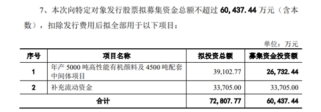 定增募資減至6.04億(yi) 元，百合花緣何取消年產(chan) 4萬(wan) 噸新能源項目