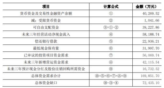 定增募資減至6.04億(yi) 元，百合花緣何取消年產(chan) 4萬(wan) 噸新能源項目