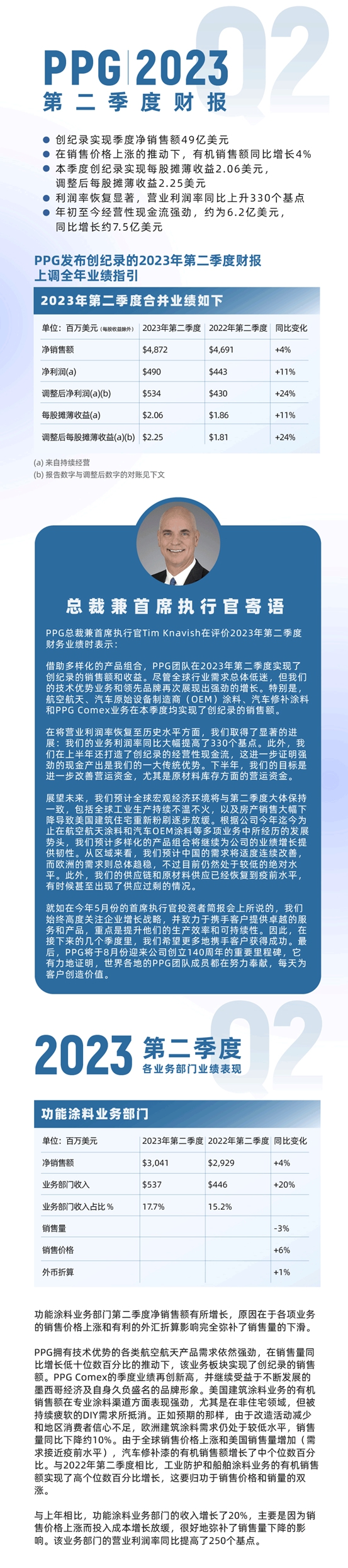 PPG發布創紀錄的2023年第二季度財報，上調全年業(ye) 績指引