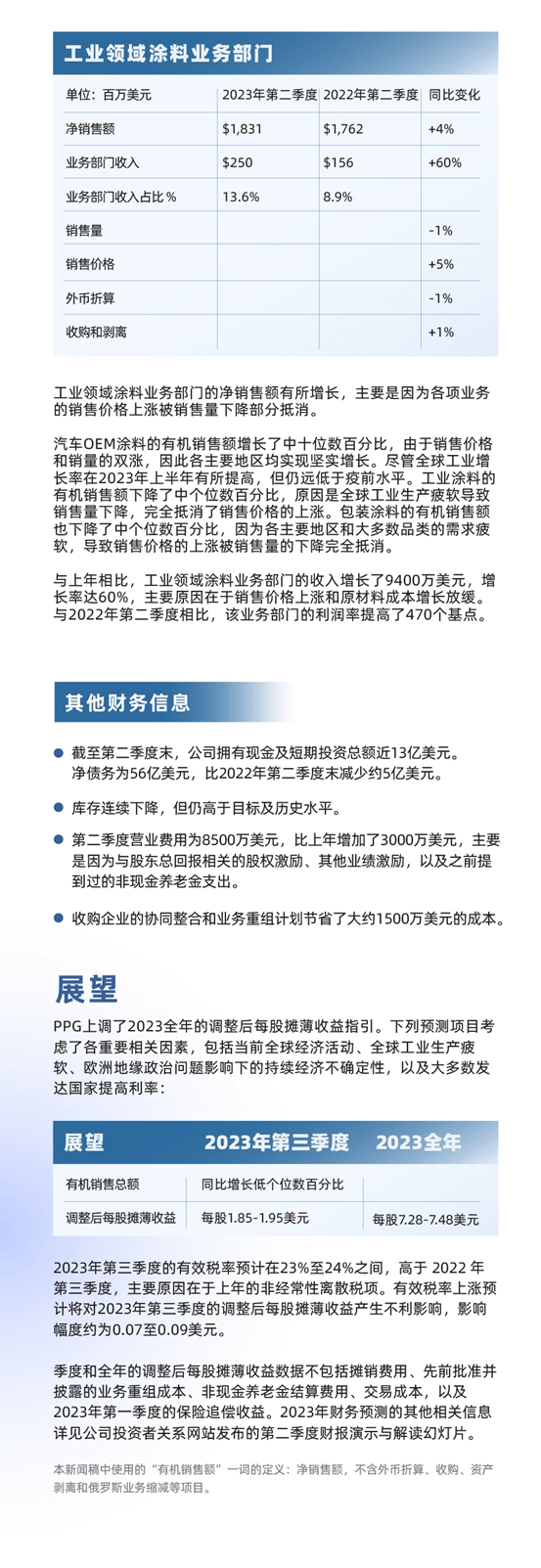 PPG發布創紀錄的2023年第二季度財報，上調全年業(ye) 績指引