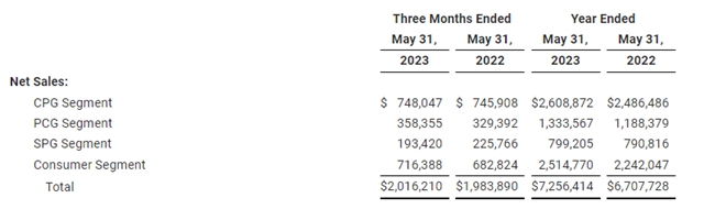 創紀錄！這個(ge) 塗企2023財年營收超500億(yi) 元