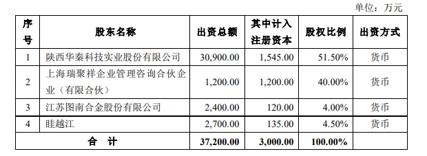 出資3億(yi) 設立子公司！這個(ge) 上市塗企擬開展這項業(ye) 務
