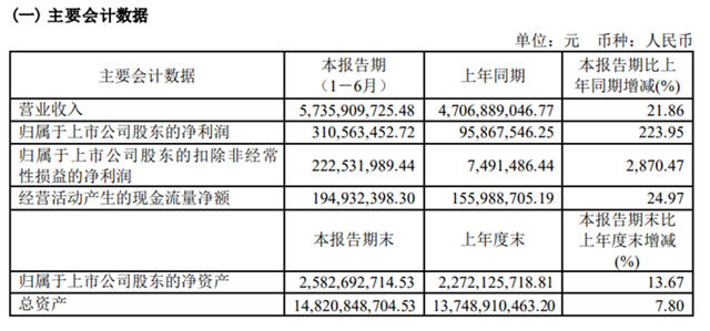 淨利潤增長224%！三棵樹半年攬收57.36億(yi) ，六大舉(ju) 措跑贏上半場